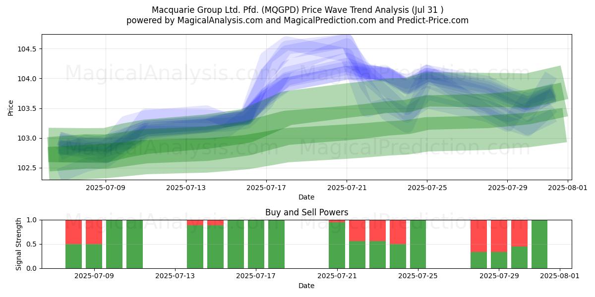 Macquarie Group Ltd. Pfd. (MQGPD) Support and Resistance area (29 Jul) 