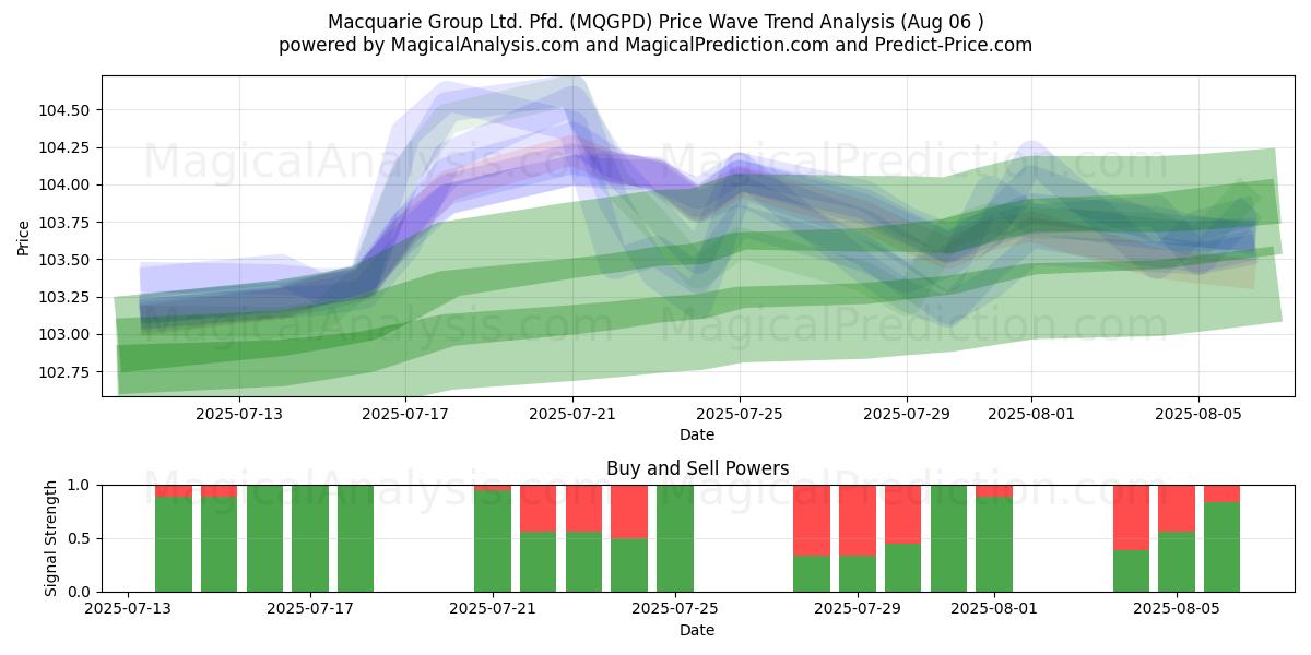  Macquarie Group Ltd. Pfd. (MQGPD) Support and Resistance area (04 Aug) 