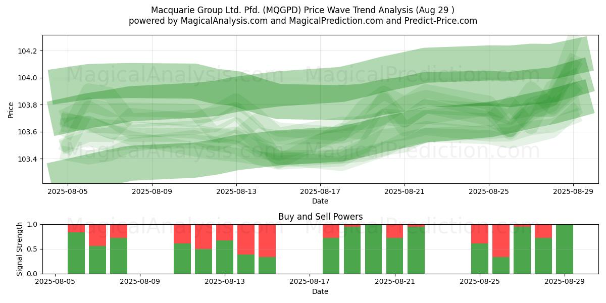  Macquarie Group Ltd. Pfd. (MQGPD) Support and Resistance area (28 Aug) 