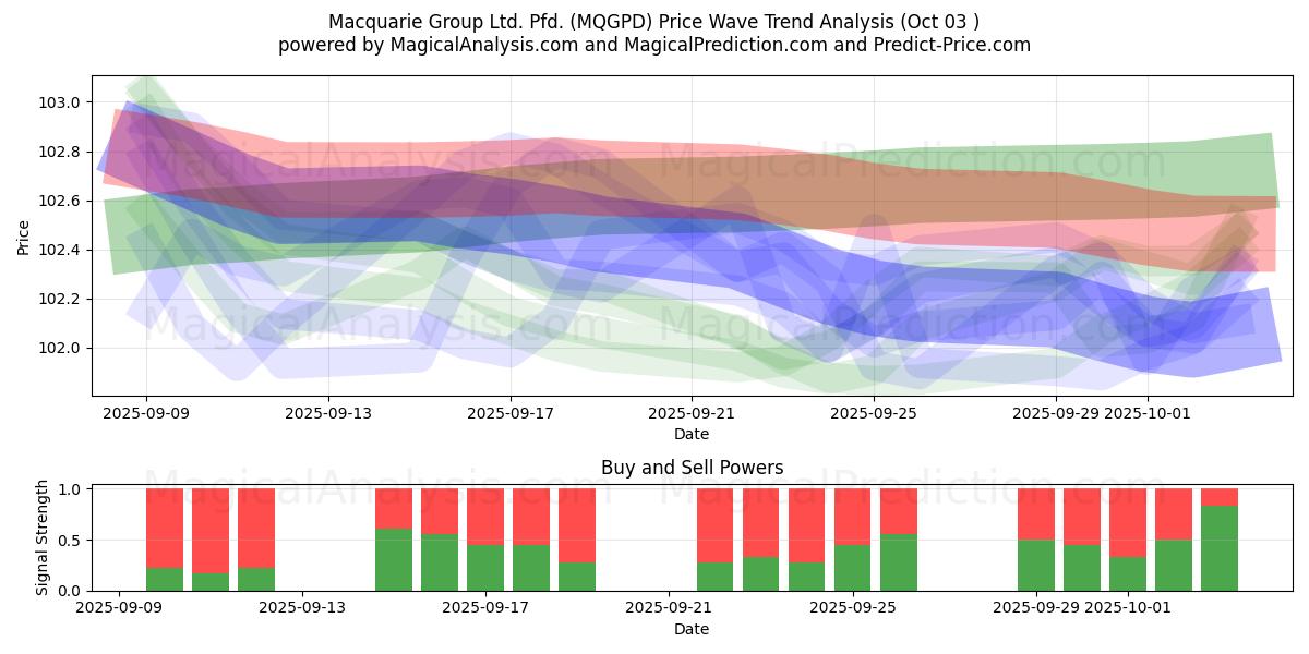  Macquarie Group Ltd. Pfd. (MQGPD) Support and Resistance area (02 Oct) 