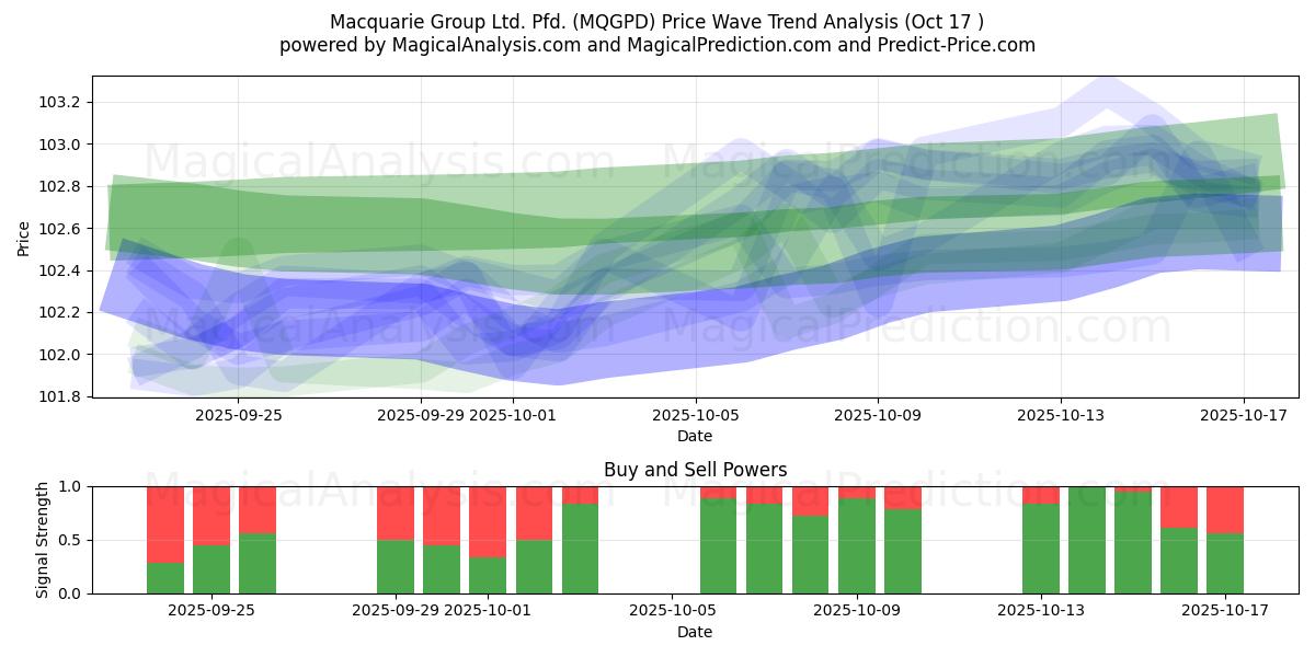 Macquarie Group Ltd. Pfd. (MQGPD) Support and Resistance area (16 Oct) Macquarie Group Ltd. Pfd. (MQGPD) Support and Resistance area (16 Oct)
