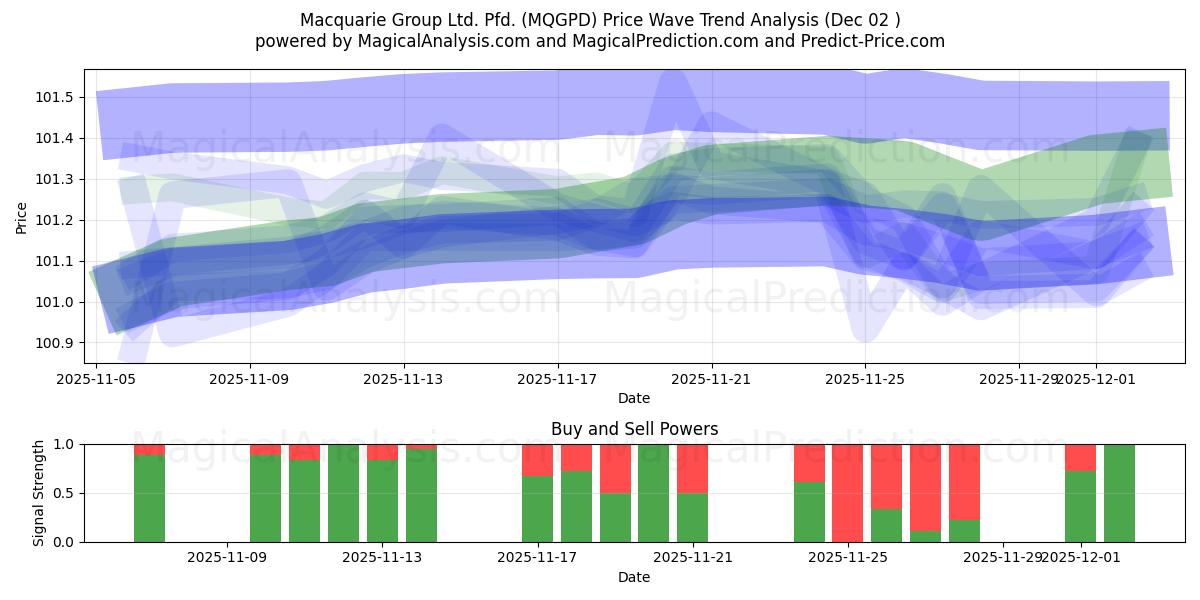  Macquarie Group Ltd. Pfd. (MQGPD) Support and Resistance area (01 Dec) 