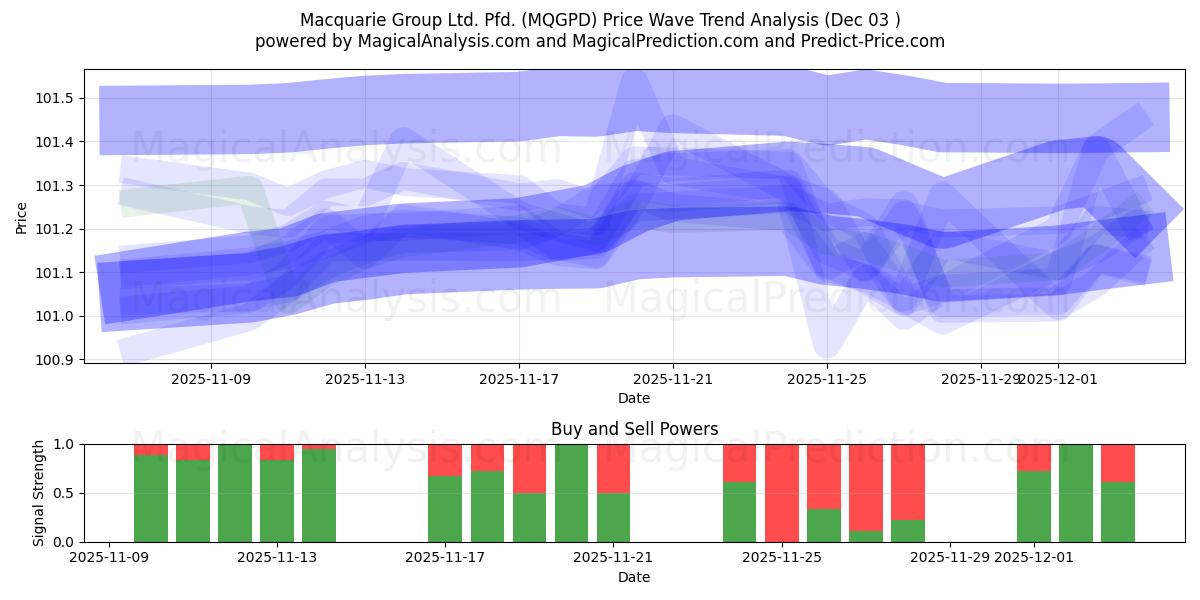  Macquarie Group Ltd. Pfd. (MQGPD) Support and Resistance area (02 Dec) 
