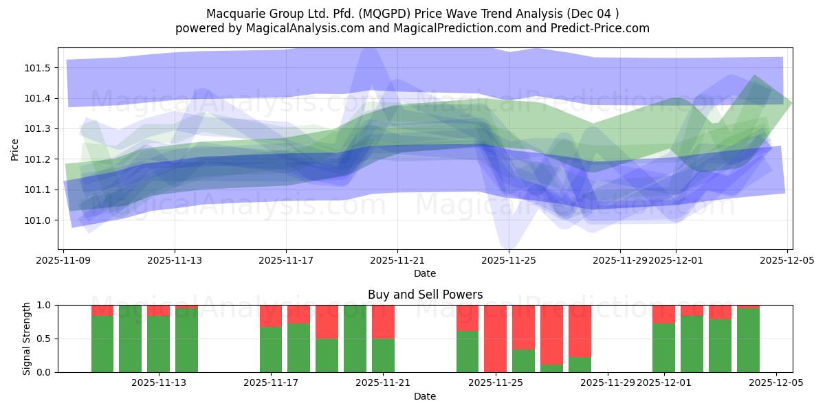  Macquarie Group Ltd. Pfd. (MQGPD) Support and Resistance area (03 Dec) 