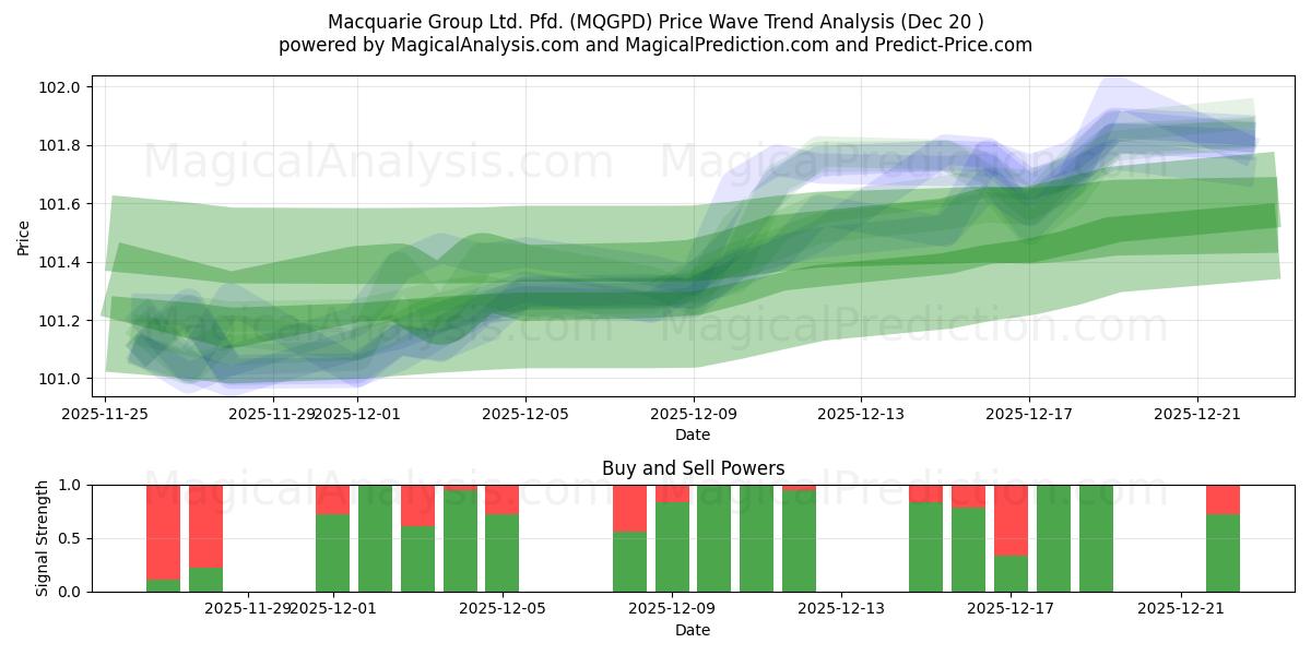  Macquarie Group Ltd. Pfd. (MQGPD) Support and Resistance area (19 Dec) 