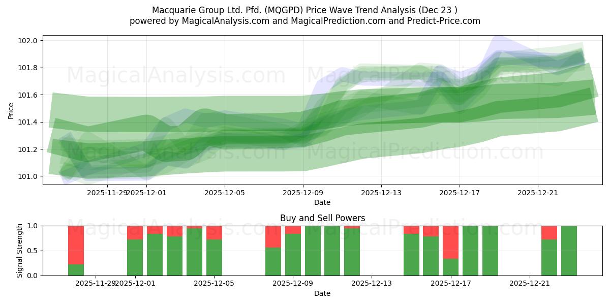  Macquarie Group Ltd. Pfd. (MQGPD) Support and Resistance area (22 Dec) 