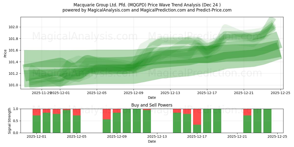  Macquarie Group Ltd. Pfd. (MQGPD) Support and Resistance area (23 Dec) 