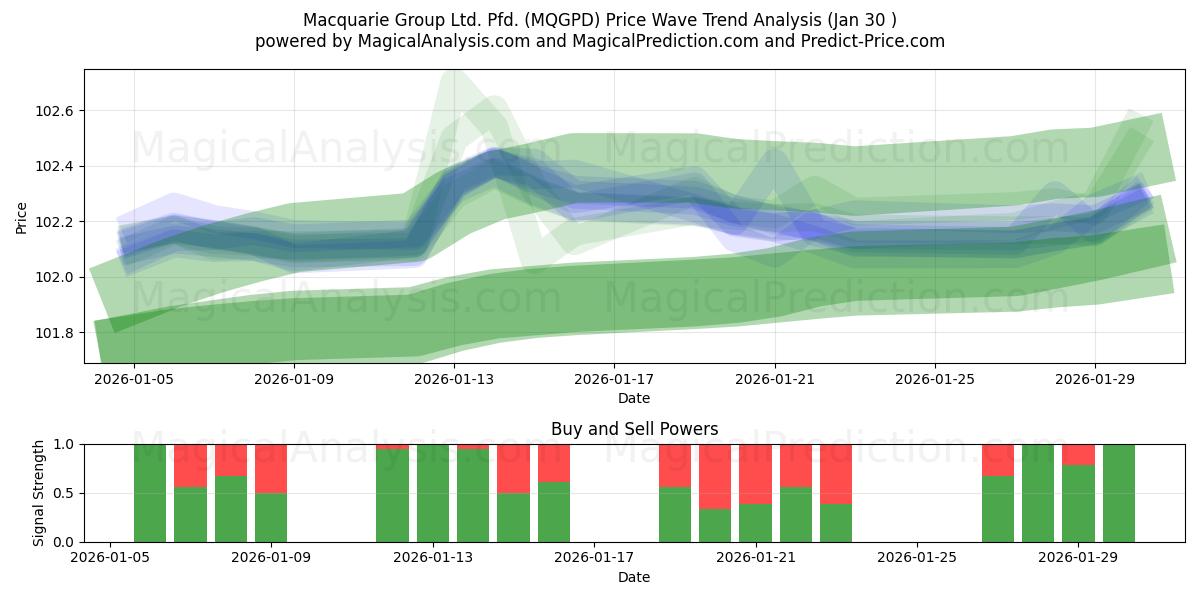  Macquarie Group Ltd. Pfd. (MQGPD) Support and Resistance area (29 Jan) 