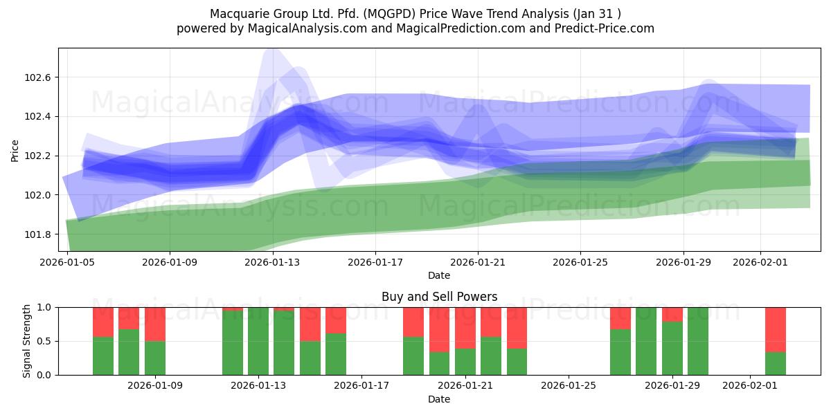  Macquarie Group Ltd. Pfd. (MQGPD) Support and Resistance area (30 Jan) 