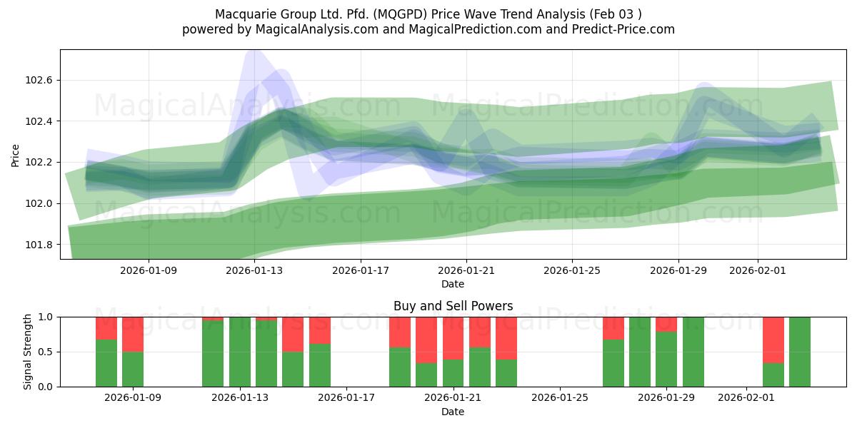  Macquarie Group Ltd. Pfd. (MQGPD) Support and Resistance area (02 Feb) 