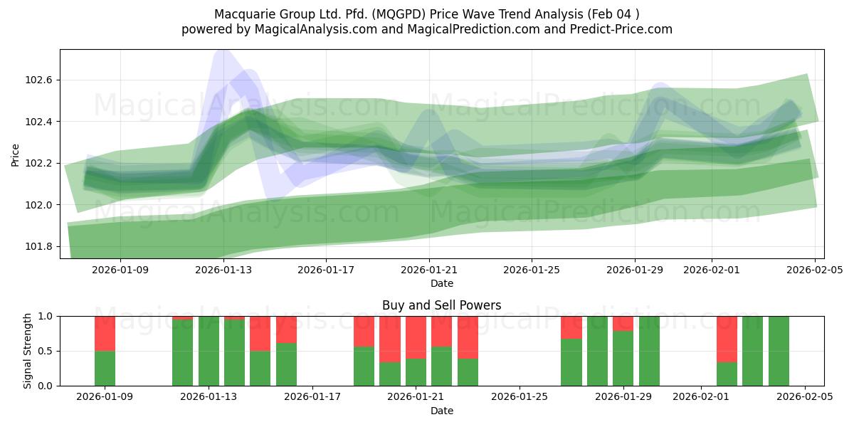  Macquarie Group Ltd. Pfd. (MQGPD) Support and Resistance area (03 Feb) 