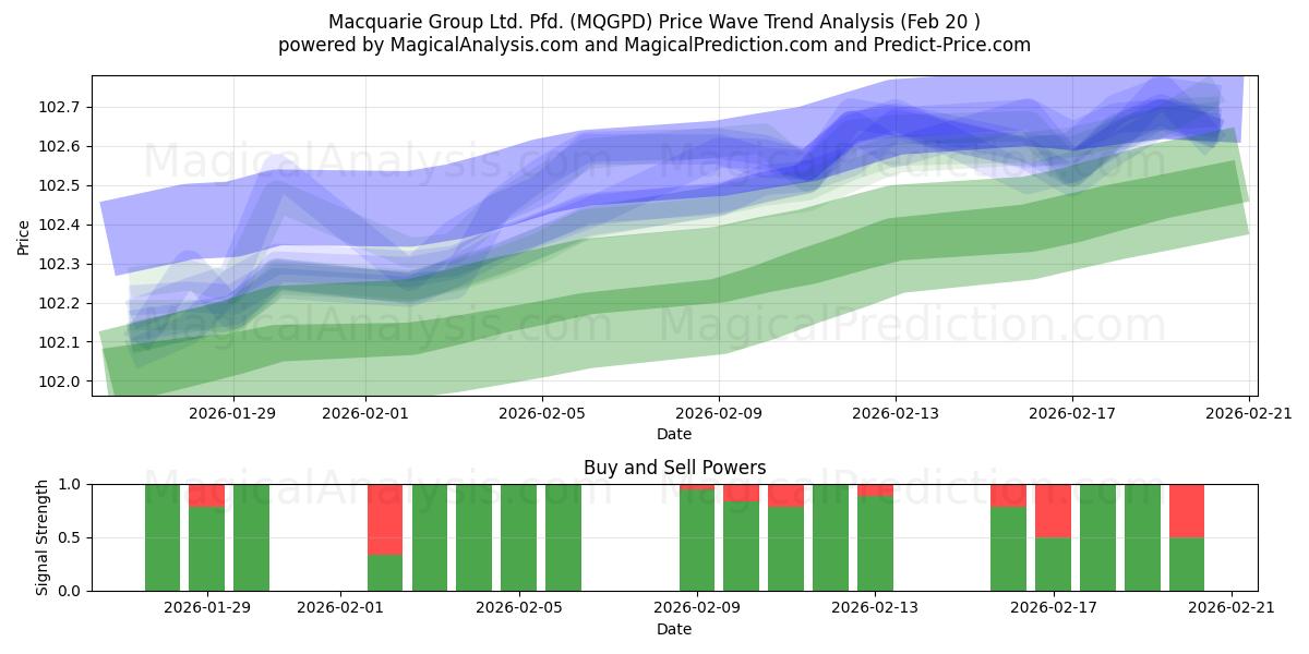  Macquarie Group Ltd. Pfd. (MQGPD) Support and Resistance area (19 Feb) 