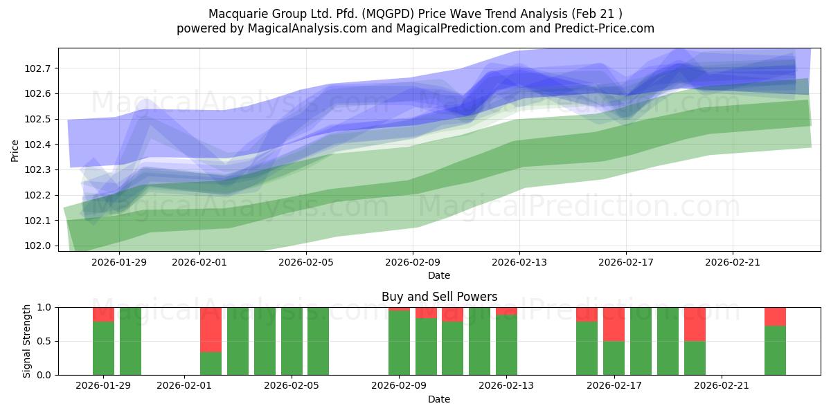  Macquarie Group Ltd. Pfd. (MQGPD) Support and Resistance area (20 Feb) 