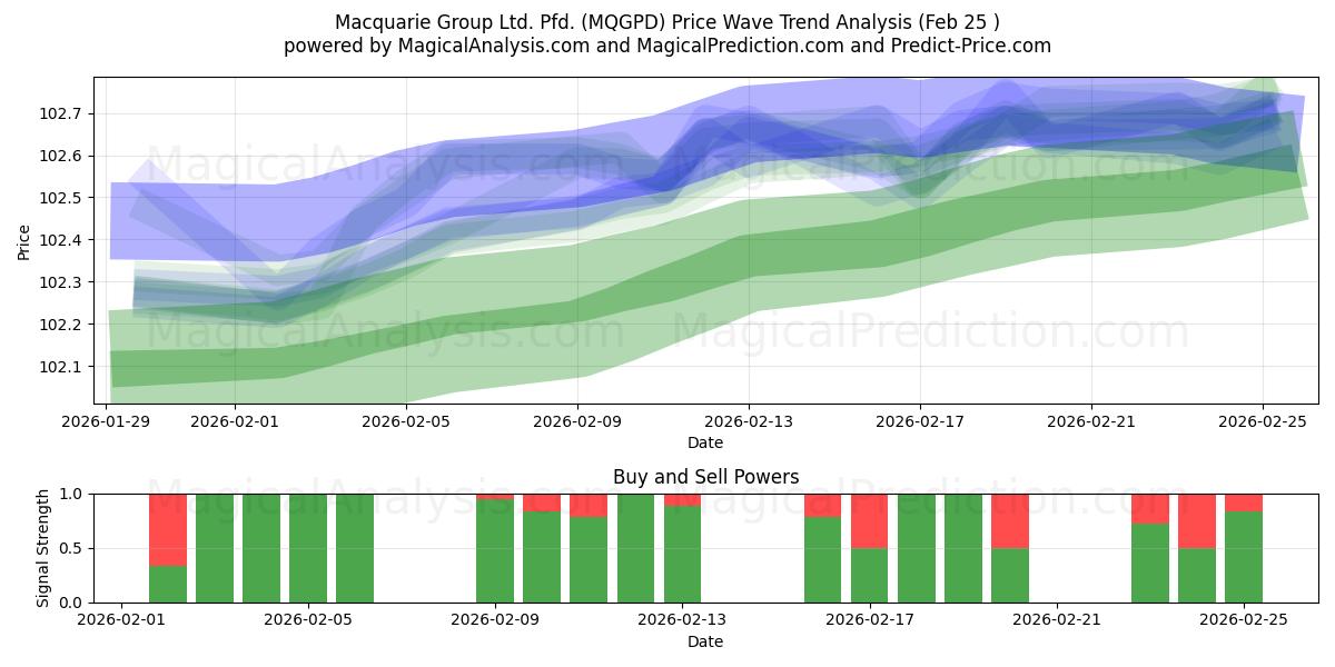 Macquarie Group Ltd. Pfd. (MQGPD) Support and Resistance area (24 Feb) 