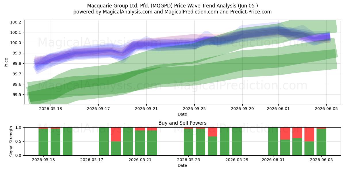  Macquarie Group Ltd. Pfd. (MQGPD) Support and Resistance area (03 Jun) 