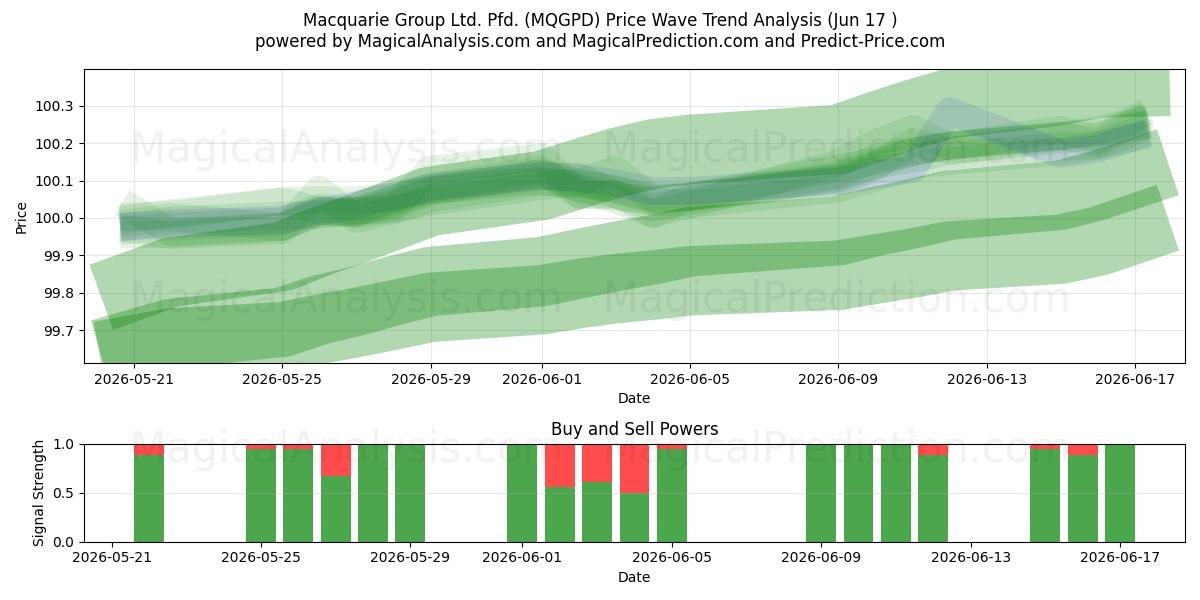  Macquarie Group Ltd. Pfd. (MQGPD) Support and Resistance area (09 Jun) 