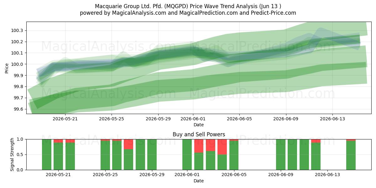  Macquarie Group Ltd. Pfd. (MQGPD) Support and Resistance area (10 Jun) 