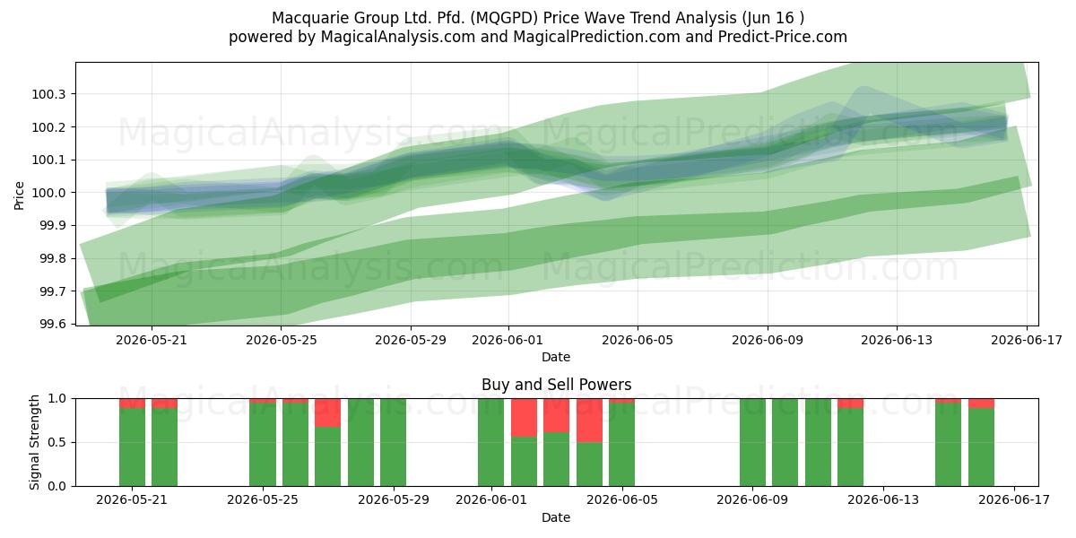  Macquarie Group Ltd. Pfd. (MQGPD) Support and Resistance area (11 Jun) 