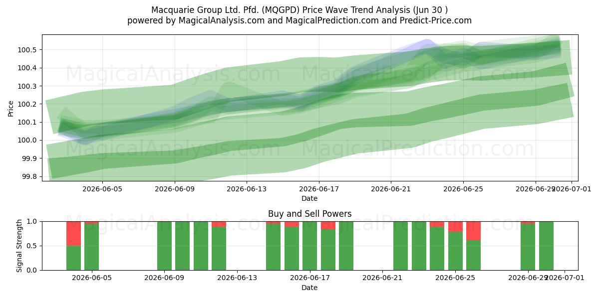  Macquarie Group Ltd. Pfd. (MQGPD) Support and Resistance area (29 Jun) 