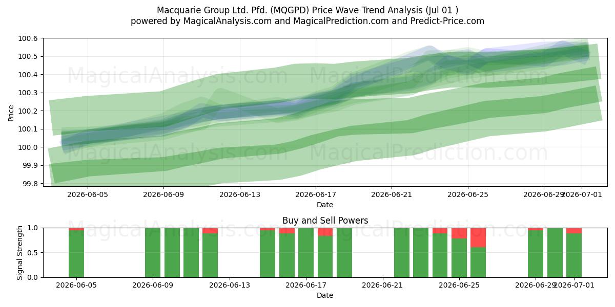  Macquarie Group Ltd. Pfd. (MQGPD) Support and Resistance area (30 Jun) 