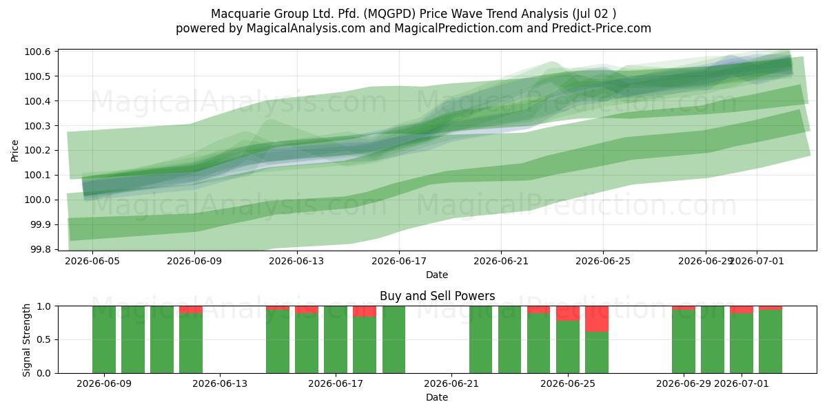  Macquarie Group Ltd. Pfd. (MQGPD) Support and Resistance area (01 Jul) 