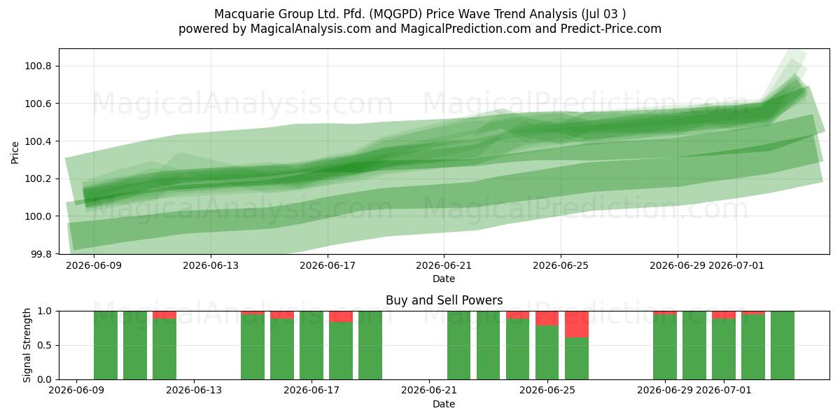  Macquarie Group Ltd. Pfd. (MQGPD) Support and Resistance area (02 Jul) 
