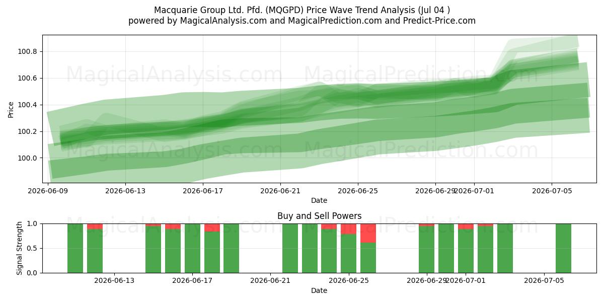  Macquarie Group Ltd. Pfd. (MQGPD) Support and Resistance area (03 Jul) 