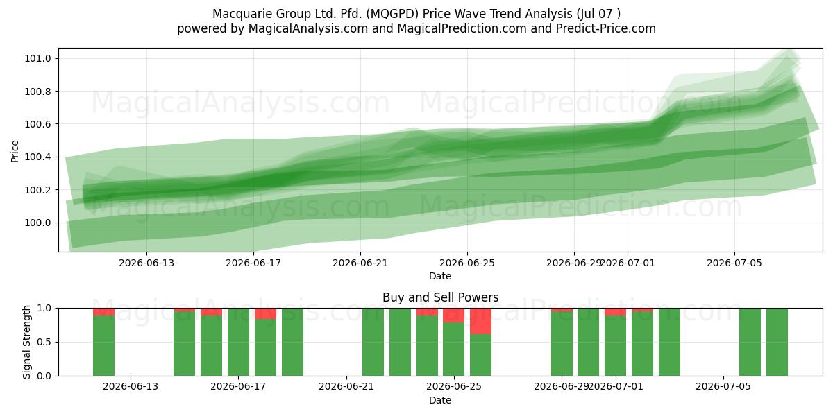  Macquarie Group Ltd. Pfd. (MQGPD) Support and Resistance area (06 Jul) 