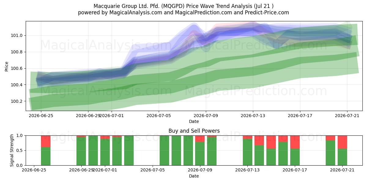  Macquarie Group Ltd. Pfd. (MQGPD) Support and Resistance area (20 Jul) 