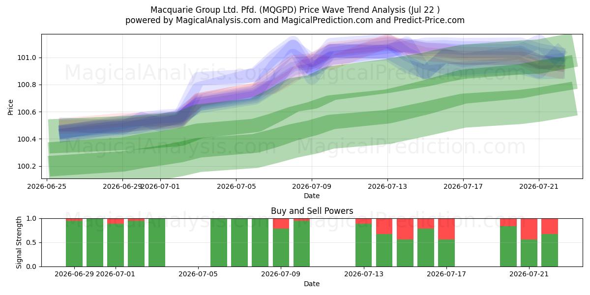  Macquarie Group Ltd. Pfd. (MQGPD) Support and Resistance area (21 Jul) 