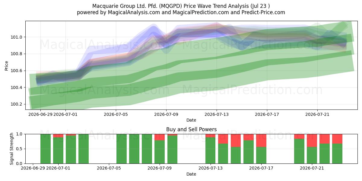  Macquarie Group Ltd. Pfd. (MQGPD) Support and Resistance area (22 Jul) 