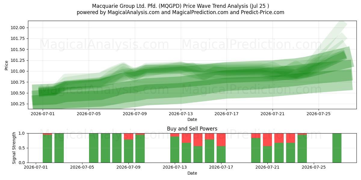 Macquarie Group Ltd. Pfd. (MQGPD) Support and Resistance area (24 Jul) 