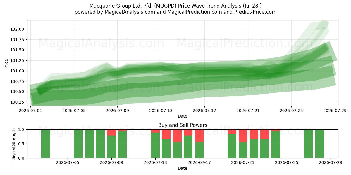  Macquarie Group Ltd. Pfd. (MQGPD) Support and Resistance area (27 Jul) 