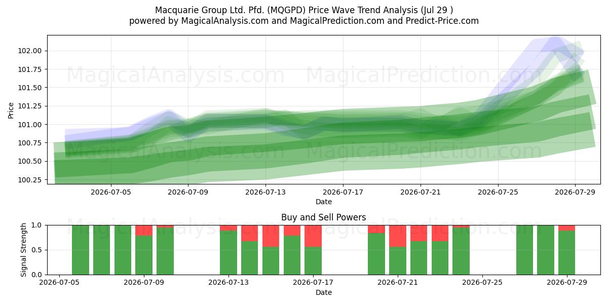  Macquarie Group Ltd. Pfd. (MQGPD) Support and Resistance area (28 Jul) 