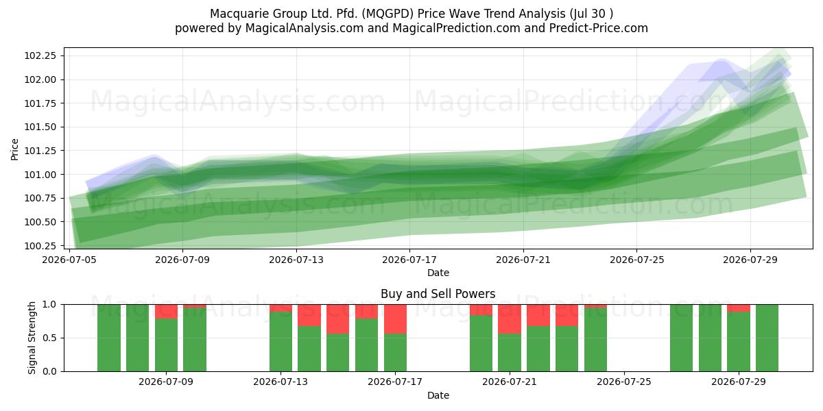  Macquarie Group Ltd. Pfd. (MQGPD) Support and Resistance area (29 Jul) 