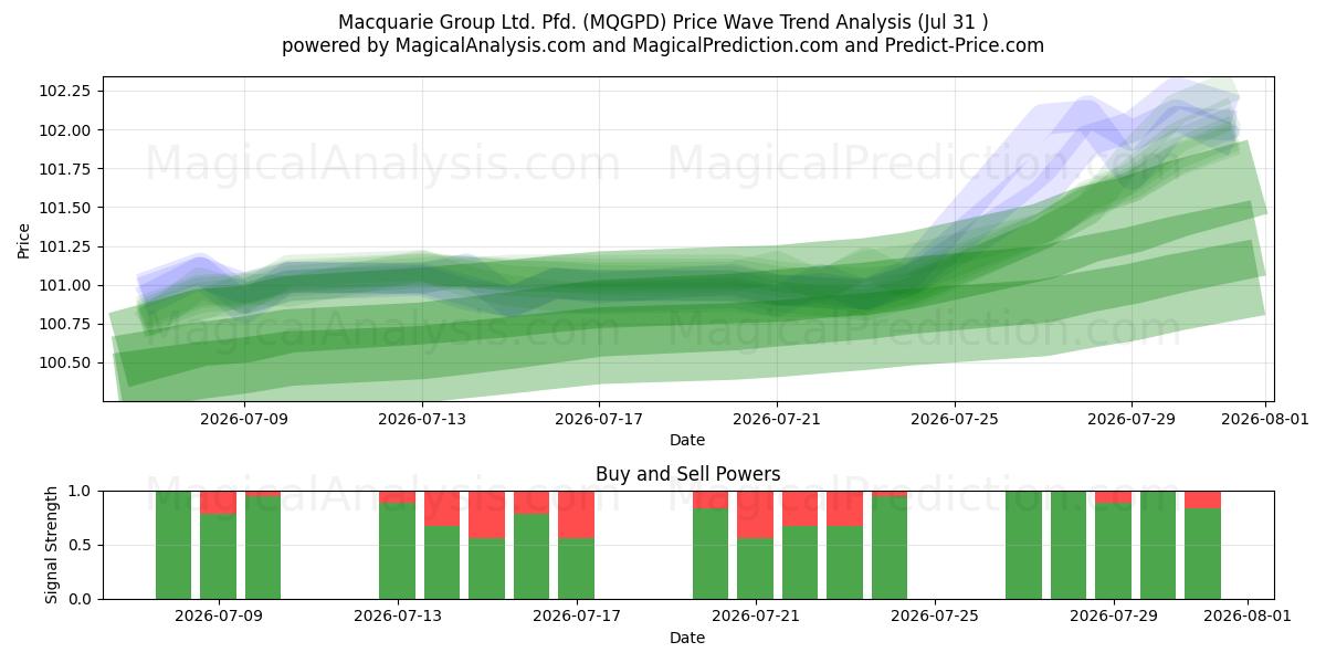  Macquarie Group Ltd. Pfd. (MQGPD) Support and Resistance area (30 Jul) 