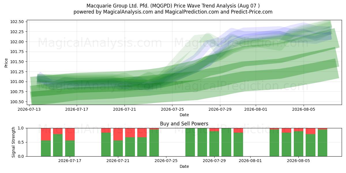  Macquarie Group Ltd. Pfd. (MQGPD) Support and Resistance area (06 Aug) 