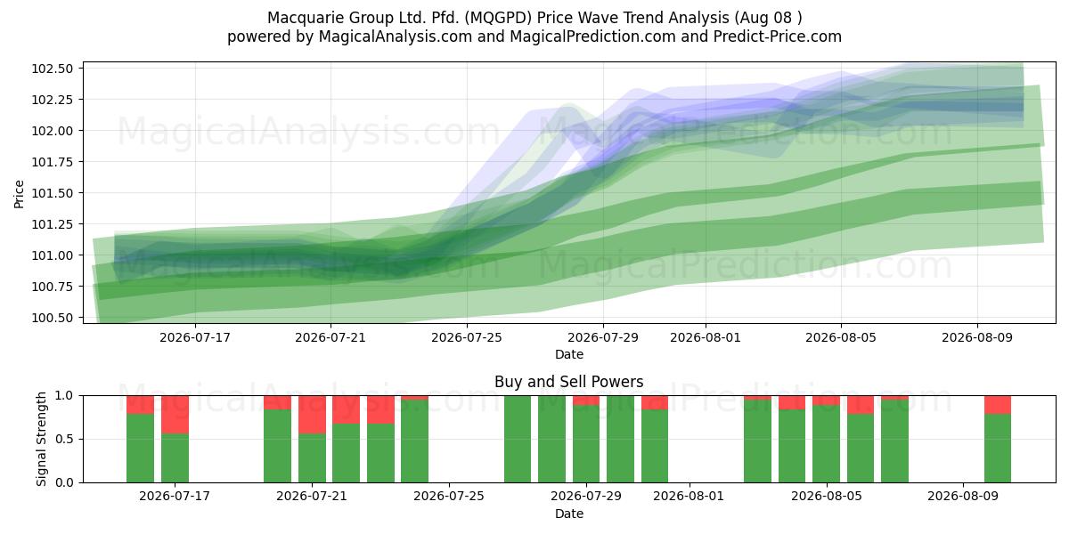  Macquarie Group Ltd. Pfd. (MQGPD) Support and Resistance area (07 Aug) 