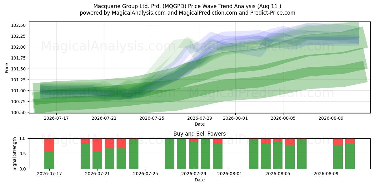  Macquarie Group Ltd. Pfd. (MQGPD) Support and Resistance area (10 Aug) 