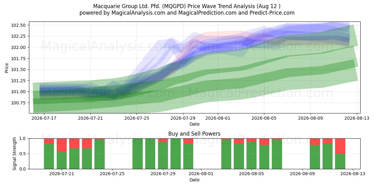  Macquarie Group Ltd. Pfd. (MQGPD) Support and Resistance area (11 Aug) 