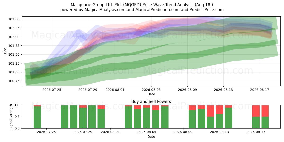 Macquarie Group Ltd. Pfd. (MQGPD) Support and Resistance area (14 Aug) 