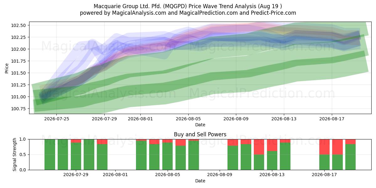  Macquarie Group Ltd. Pfd. (MQGPD) Support and Resistance area (17 Aug) 