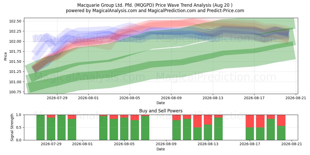  Macquarie Group Ltd. Pfd. (MQGPD) Support and Resistance area (18 Aug) 