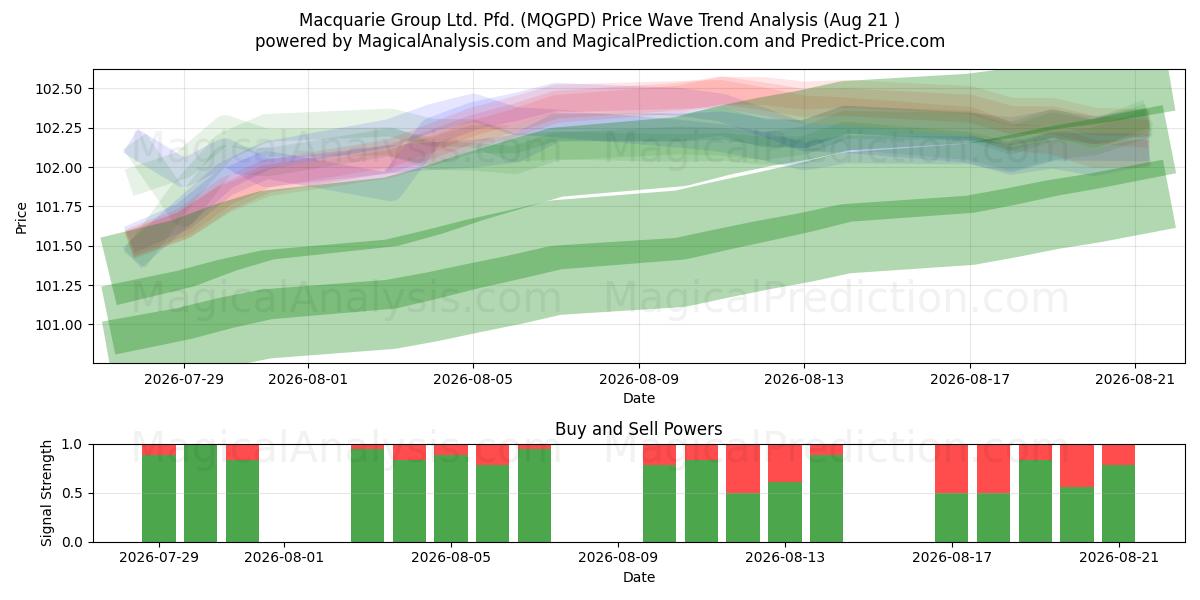  Macquarie Group Ltd. Pfd. (MQGPD) Support and Resistance area (20 Aug) 