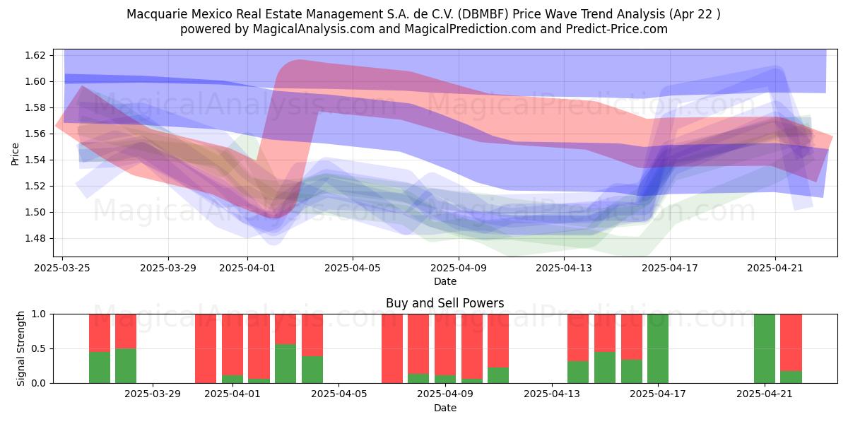  Macquarie Mexico Real Estate Management S.A. de C.V. (DBMBF) Support and Resistance area (22 Apr) 