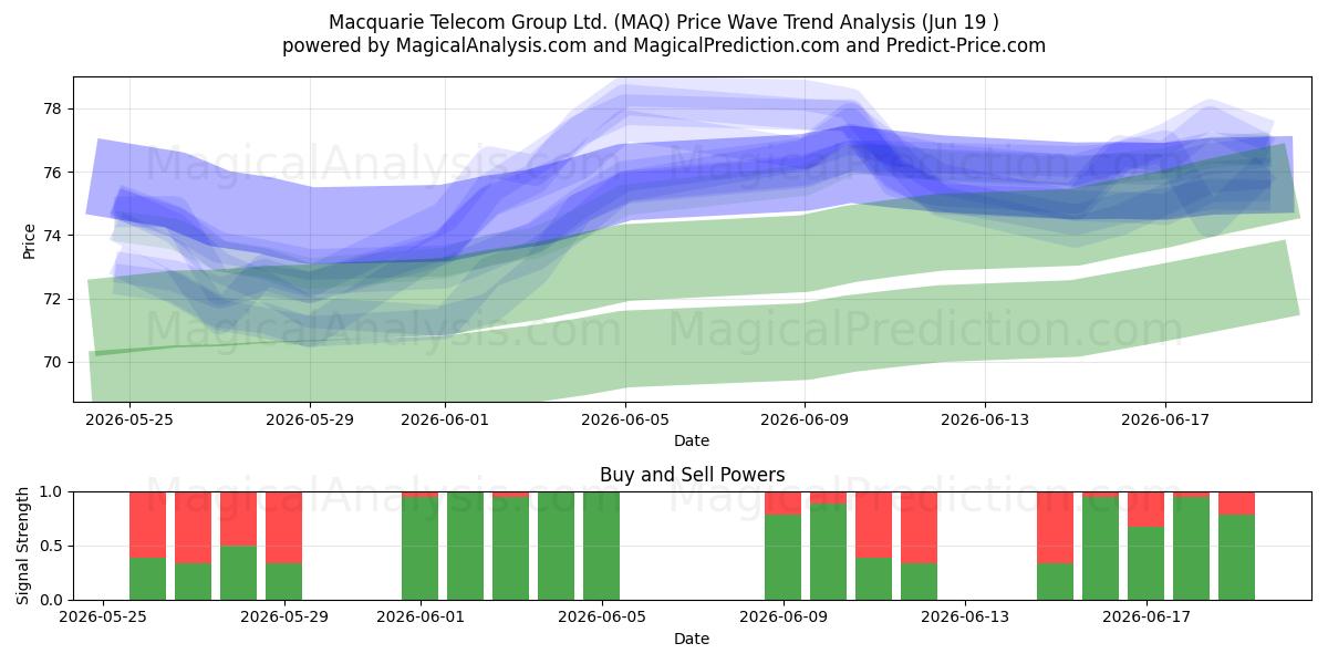  Macquarie Telecom Group Ltd. (MAQ) Support and Resistance area (11 Jun) 