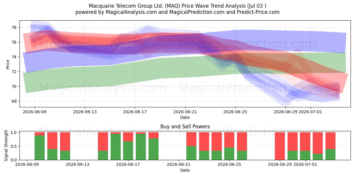  Macquarie Telecom Group Ltd. (MAQ) Support and Resistance area (02 Jul) 