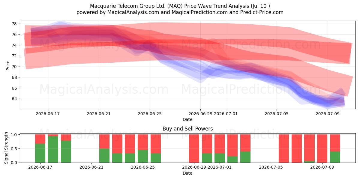  Macquarie Telecom Group Ltd. (MAQ) Support and Resistance area (09 Jul) 