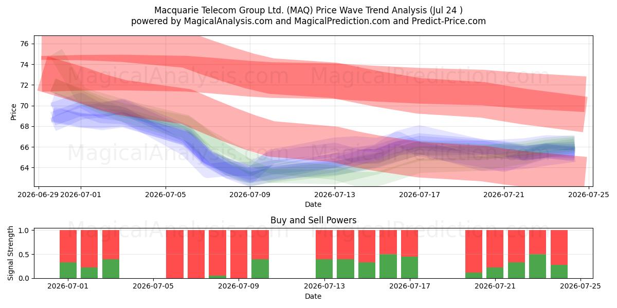  Macquarie Telecom Group Ltd. (MAQ) Support and Resistance area (23 Jul) 