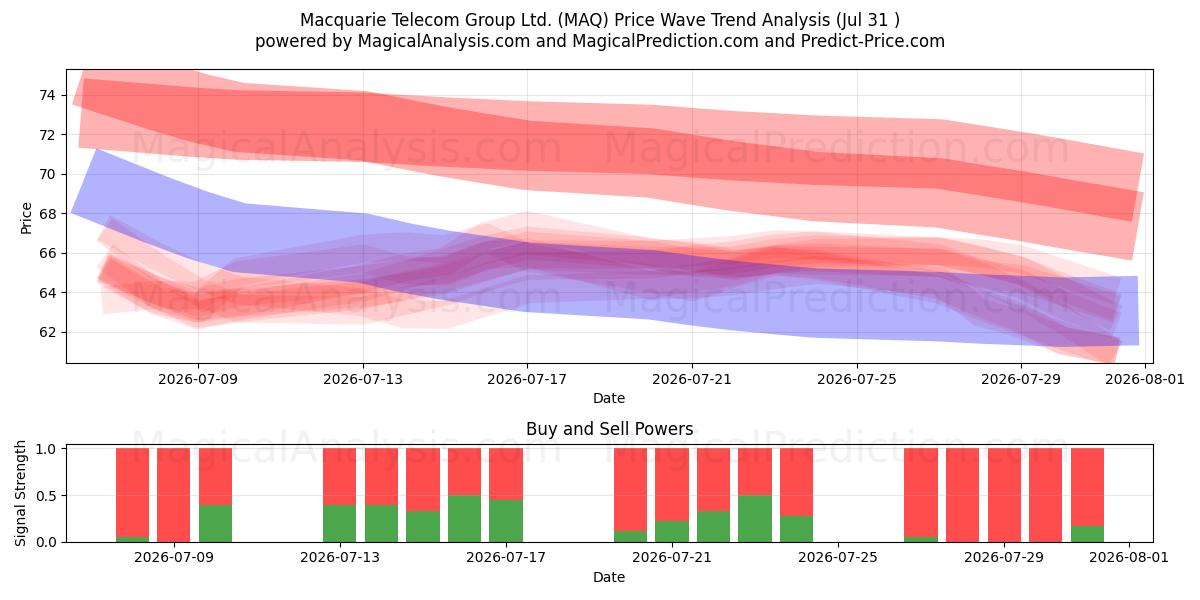  Macquarie Telecom Group Ltd. (MAQ) Support and Resistance area (30 Jul) 